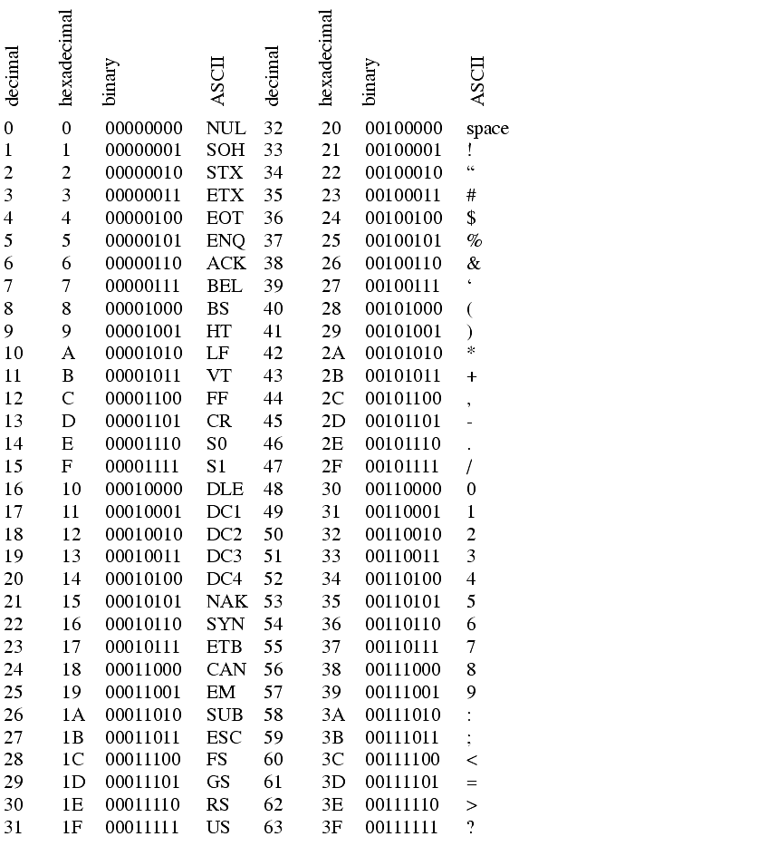 Ascii Character To Binary Chart